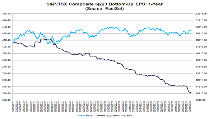 Tsx historical sale chart